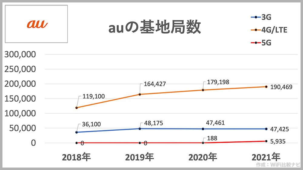 auの基地局数