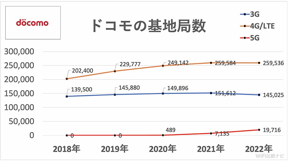 ドコモの基地局数5年間の推移
