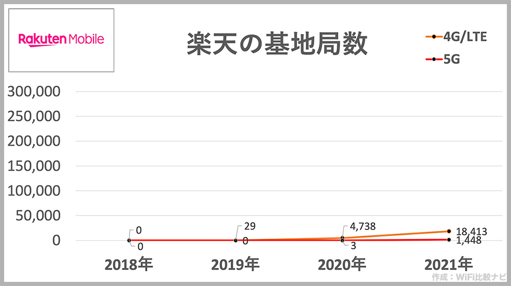 楽天モバイルの基地局数