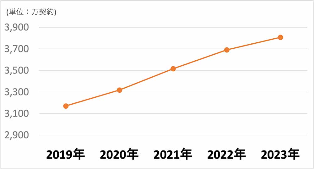 光回線の契約数(2023年までの5年間推移)