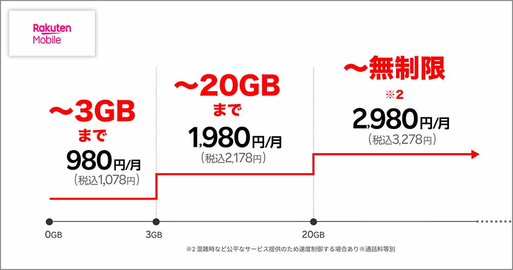 楽天モバイルのプラン