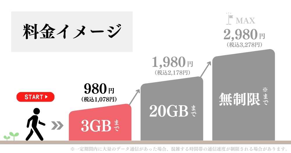 楽天モバイルの料金イメージ